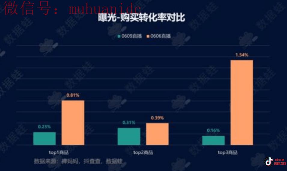 Tiktok抖音视频转化率低？提高Tiktok视频转化率的技巧