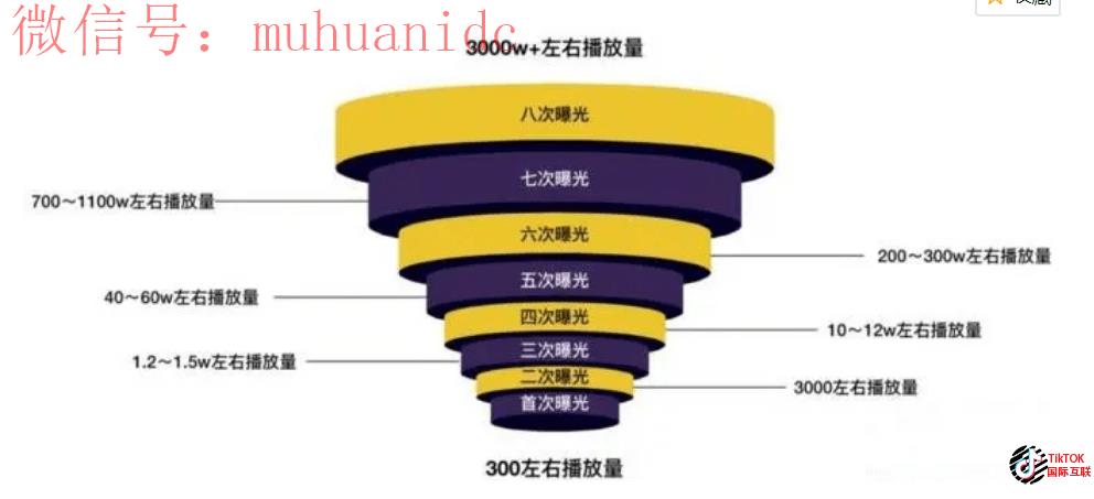 TikTok推送机制和抖音的推送机制有什么区别？